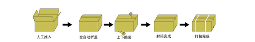 自動(dòng)折蓋封箱機(jī)