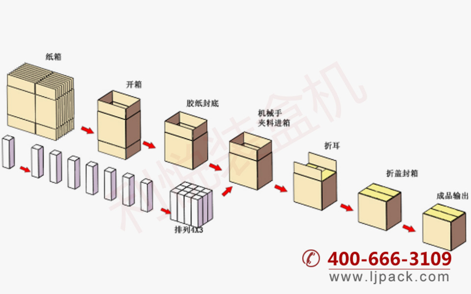 抓取式自動(dòng)開(kāi)箱裝箱封箱一體機(jī)包裝流程示意圖