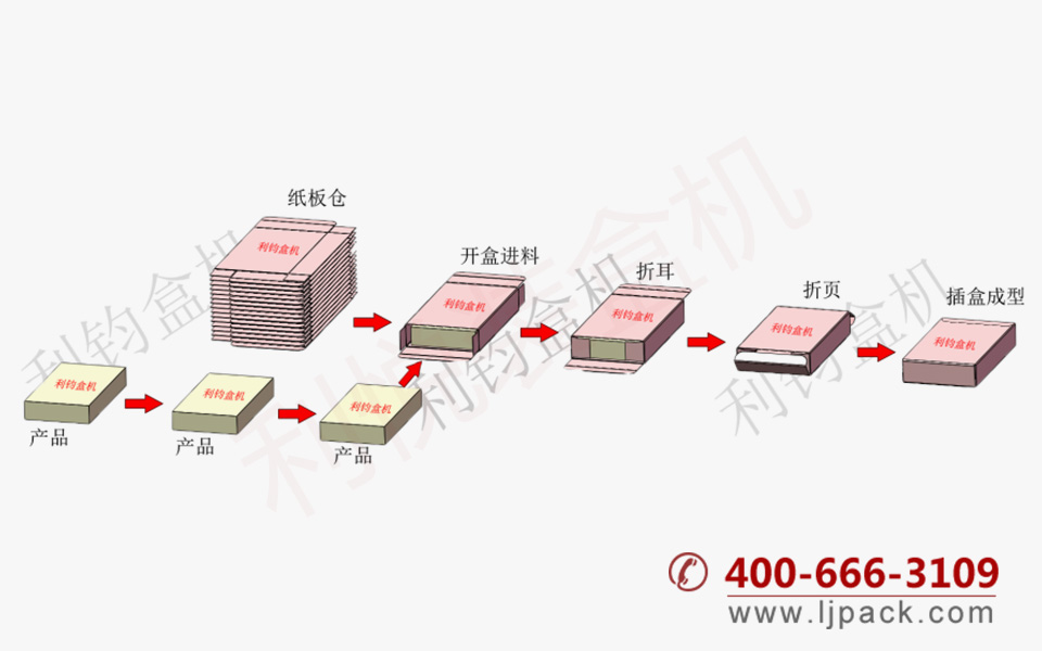 食品級全不銹鋼自動裝盒機(jī)機(jī)器包裝流程示意圖