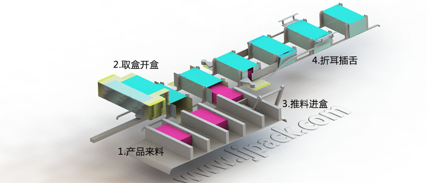  LY200-3自動裝盒機裝盒包裝流程示意圖